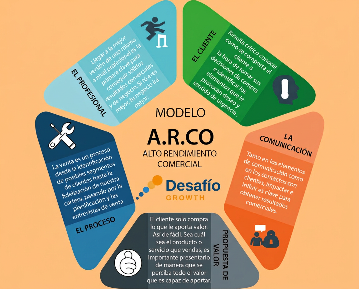 Diagrama del Modelo A.R.CO. de alto rendimiento comercial con sus cinco elementos: el profesional, el cliente, la propuesta de valor, la comunicación y el proceso
