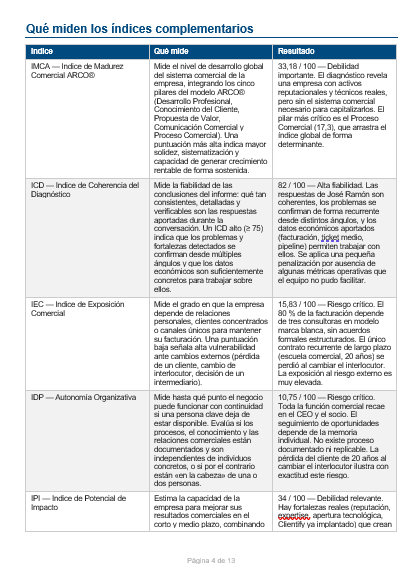 Tabla de índices complementarios del Informe Ejecutivo